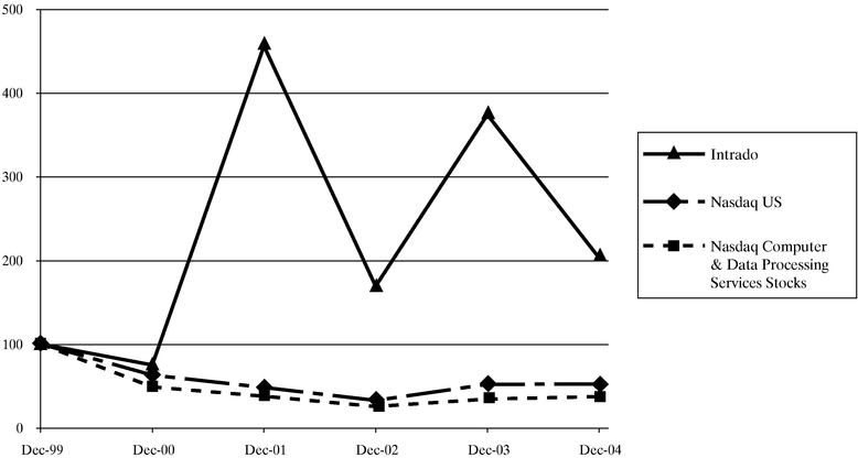 CUMULATIVE RETURN GRAPH